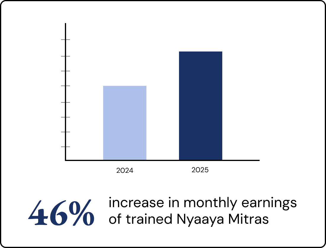 46% increase in monthly earnings