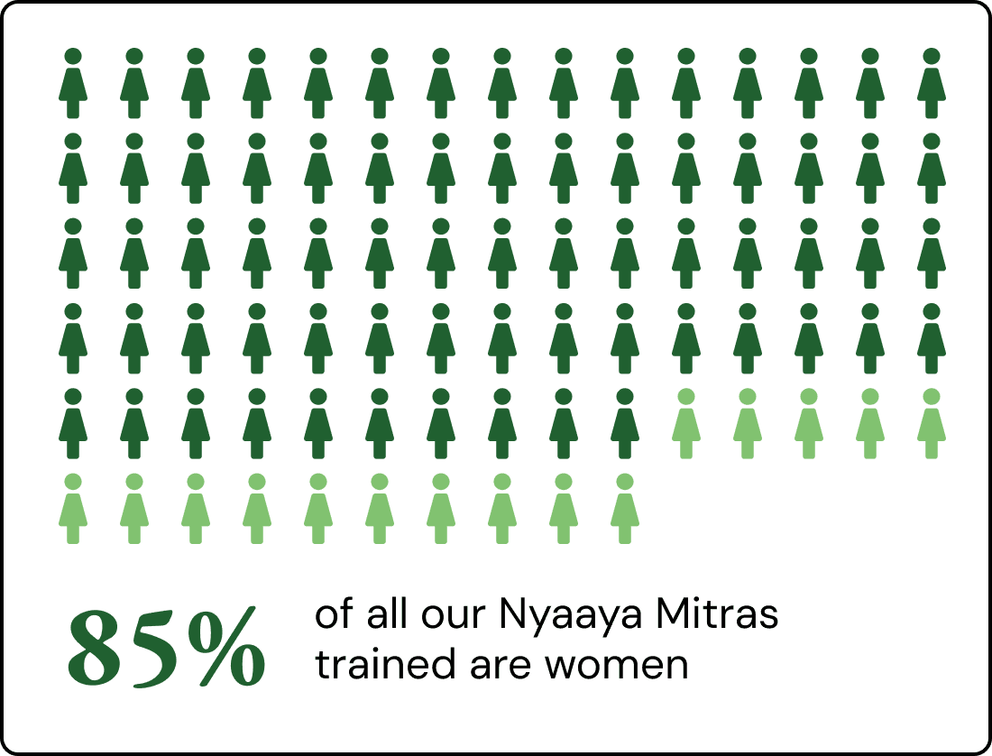 85% of Nyaaya Mitras trained are women